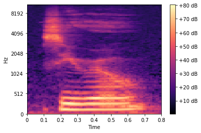 Mel Spectrogram