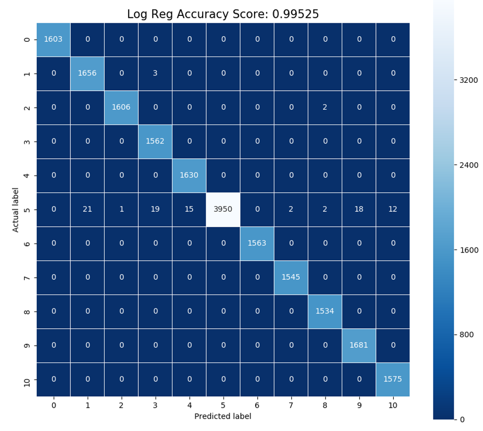 Logistic Regression Confusion Matrix