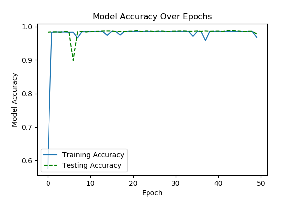 After Changes Accuracy
