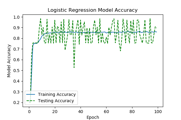 Before Changes Accuracy