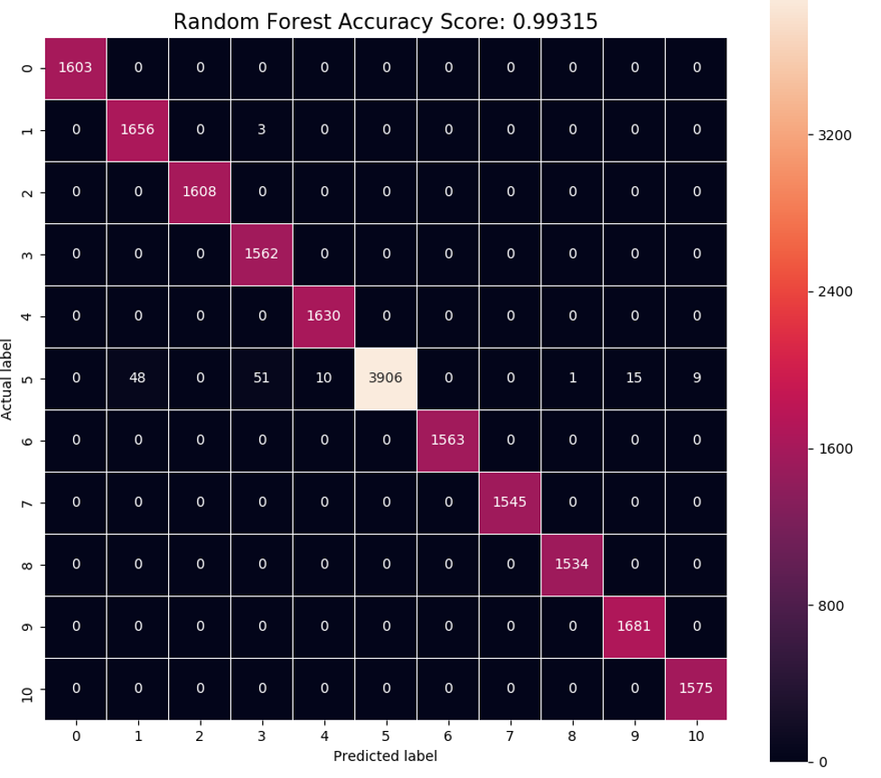 Random Forest Confusion Matrix