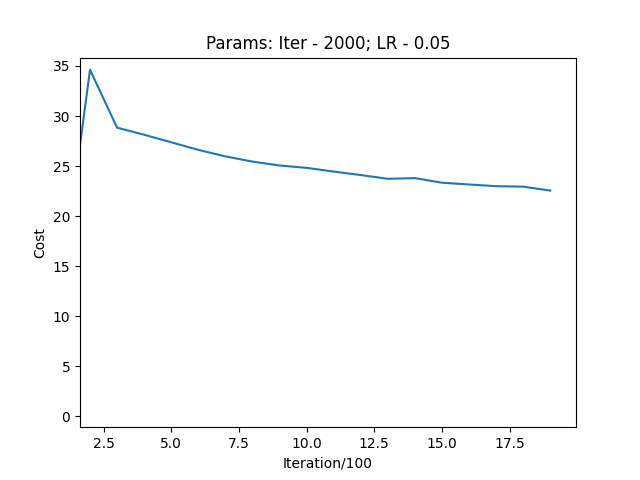 Cost Function Over Time
